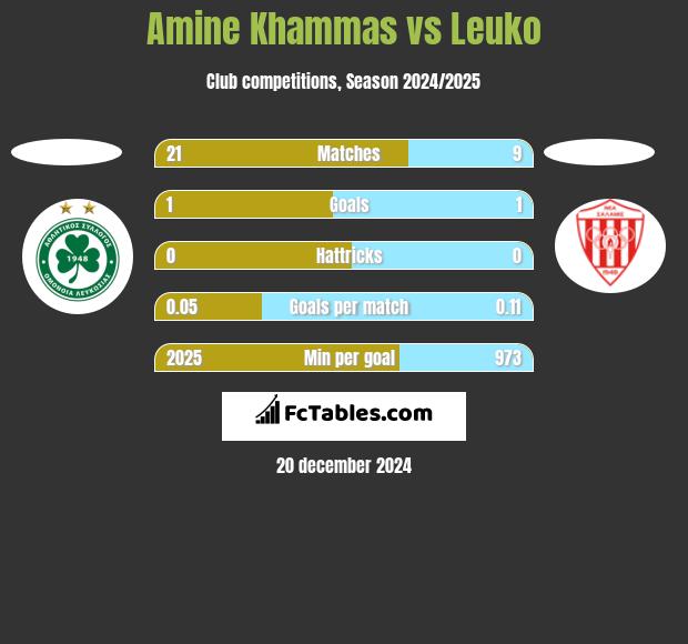 Amine Khammas vs Leuko h2h player stats