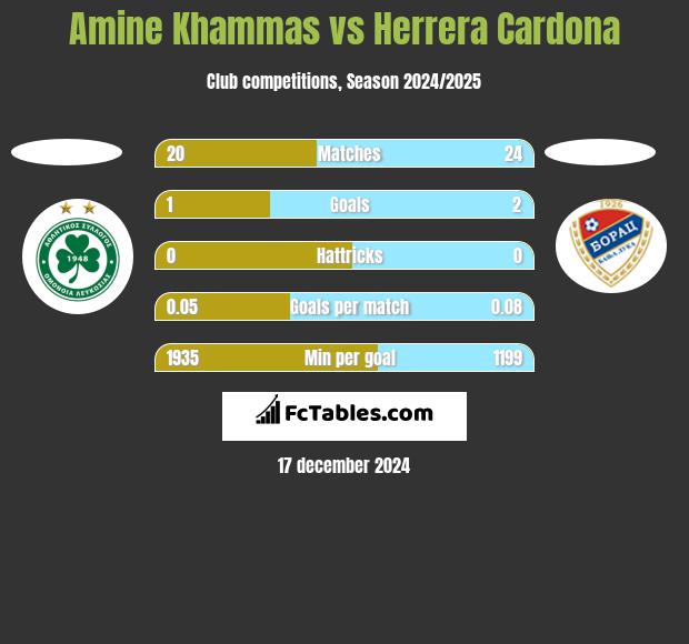 Amine Khammas vs Herrera Cardona h2h player stats