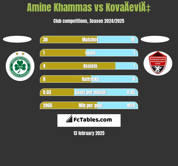 Amine Khammas vs KovaÄeviÄ‡ h2h player stats