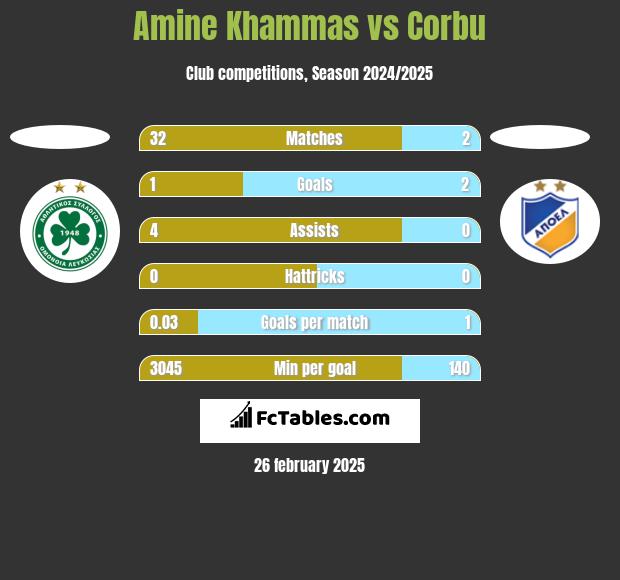 Amine Khammas vs Corbu h2h player stats