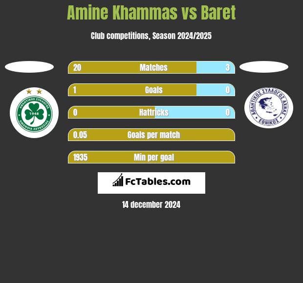 Amine Khammas vs Baret h2h player stats