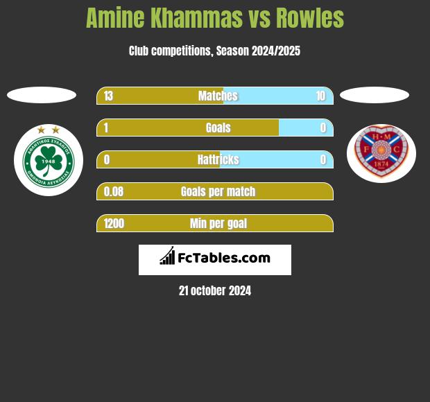 Amine Khammas vs Rowles h2h player stats