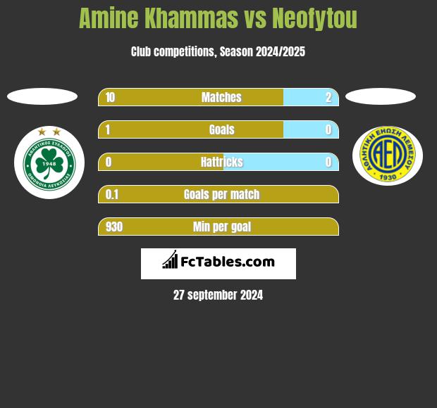 Amine Khammas vs Neofytou h2h player stats