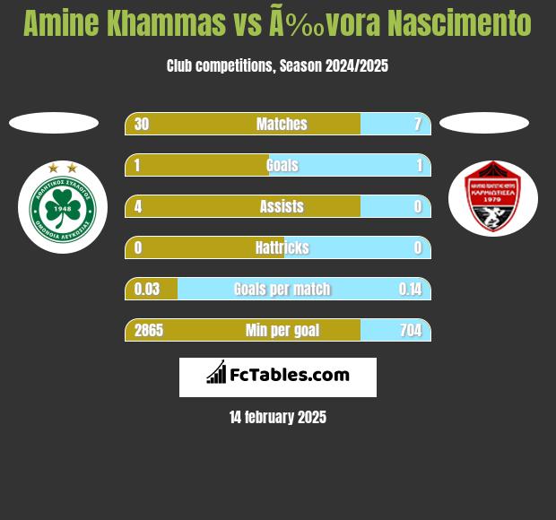 Amine Khammas vs Ã‰vora Nascimento h2h player stats