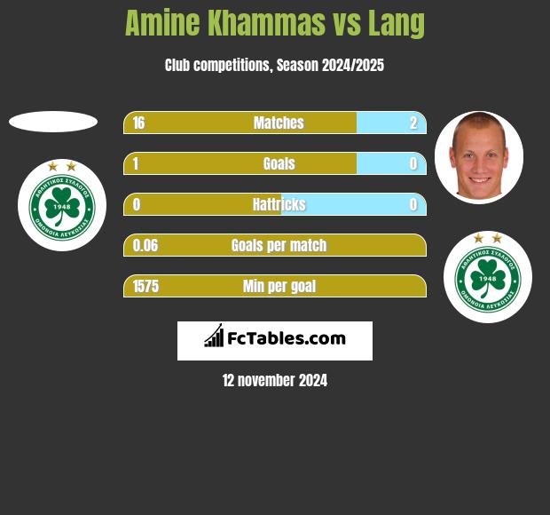 Amine Khammas vs Lang h2h player stats