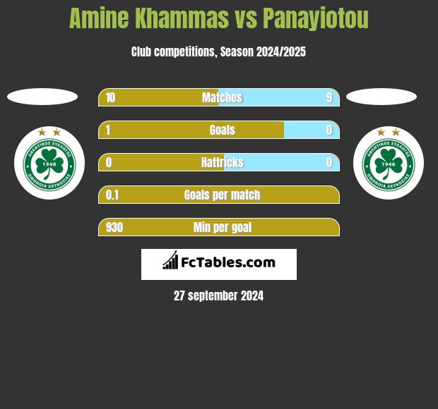 Amine Khammas vs Panayiotou h2h player stats