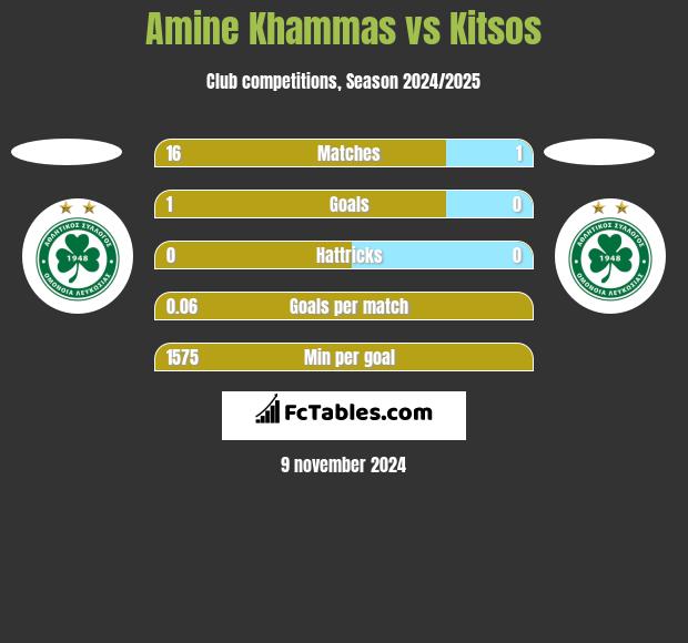 Amine Khammas vs Kitsos h2h player stats