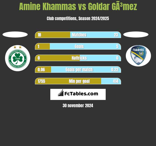 Amine Khammas vs Goldar GÃ³mez h2h player stats