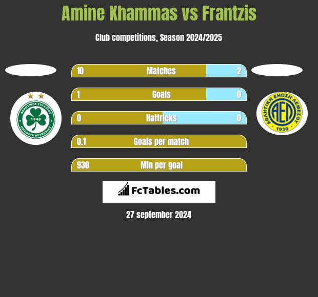 Amine Khammas vs Frantzis h2h player stats