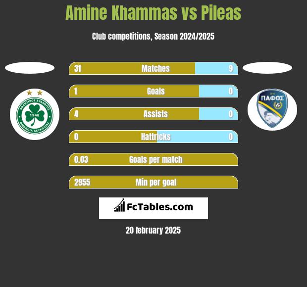 Amine Khammas vs Pileas h2h player stats