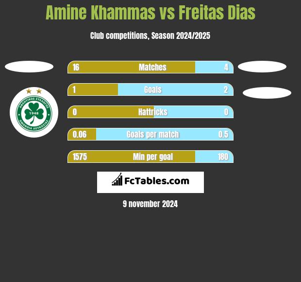 Amine Khammas vs Freitas Dias h2h player stats