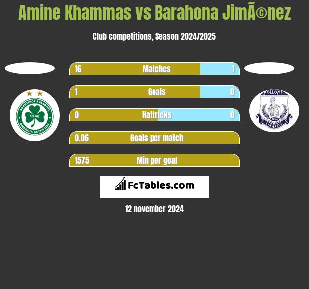 Amine Khammas vs Barahona JimÃ©nez h2h player stats