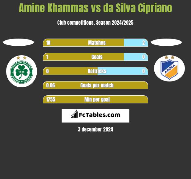 Amine Khammas vs da Silva Cipriano h2h player stats