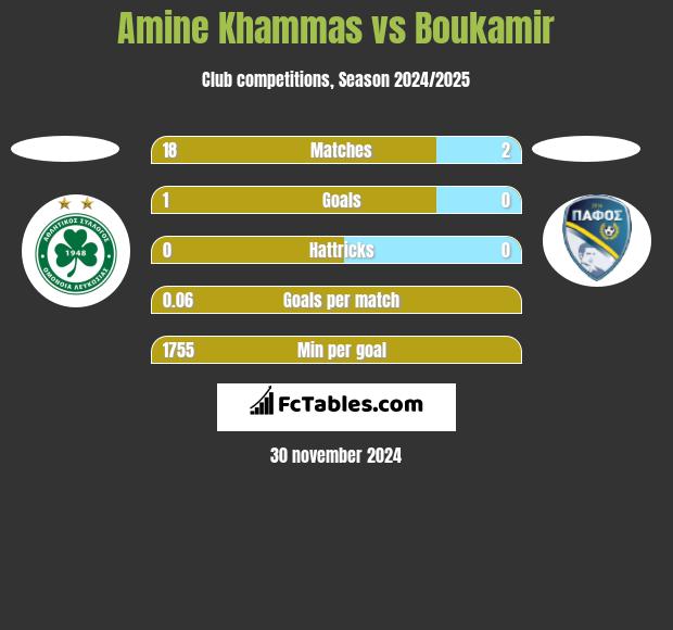 Amine Khammas vs Boukamir h2h player stats