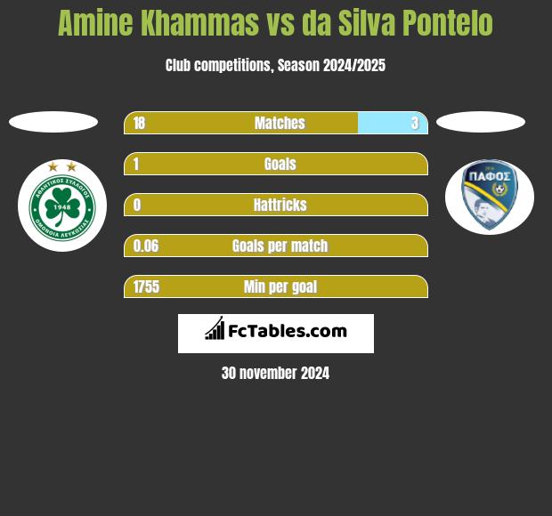 Amine Khammas vs da Silva Pontelo h2h player stats