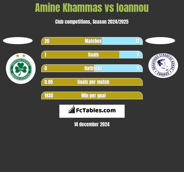 Amine Khammas vs Ioannou h2h player stats