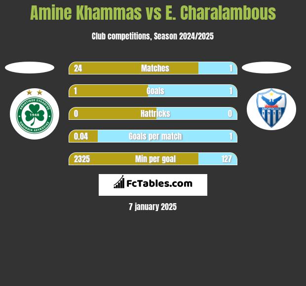 Amine Khammas vs E. Charalambous h2h player stats