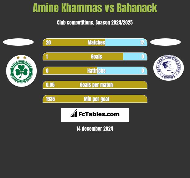 Amine Khammas vs Bahanack h2h player stats