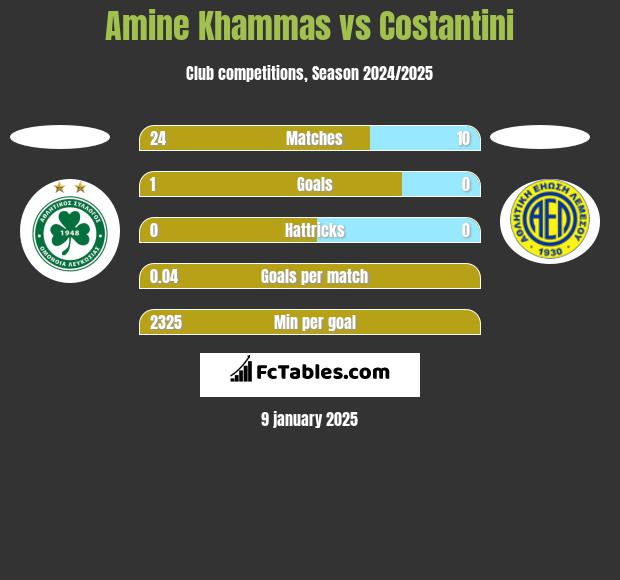 Amine Khammas vs Costantini h2h player stats