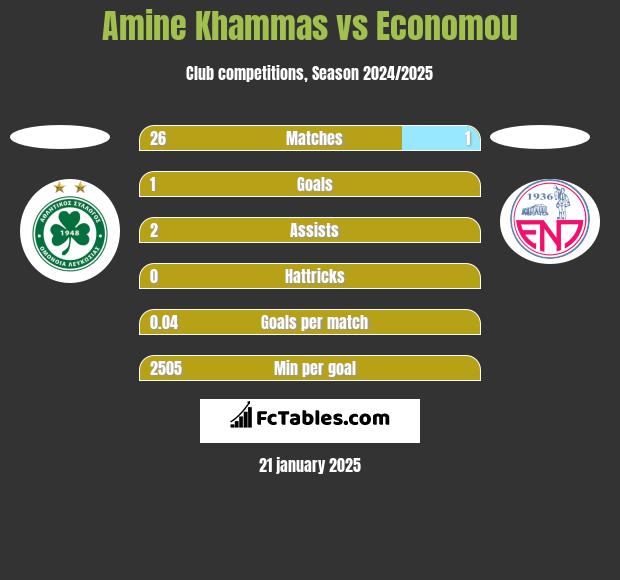 Amine Khammas vs Economou h2h player stats