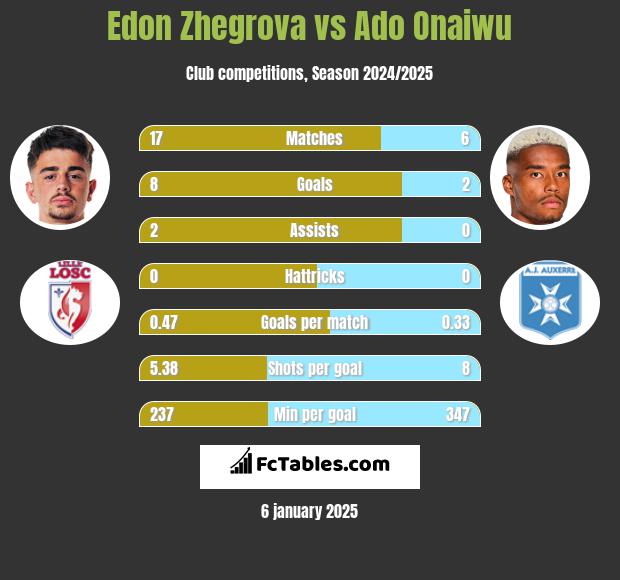 Edon Zhegrova vs Ado Onaiwu h2h player stats