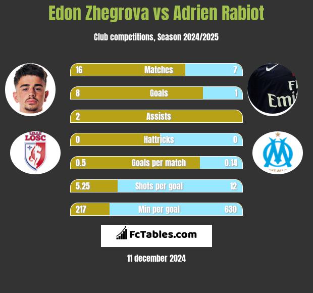 Edon Zhegrova vs Adrien Rabiot h2h player stats