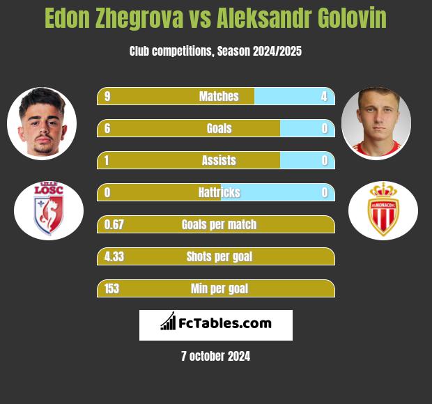 Edon Zhegrova vs Aleksandr Gołowin h2h player stats