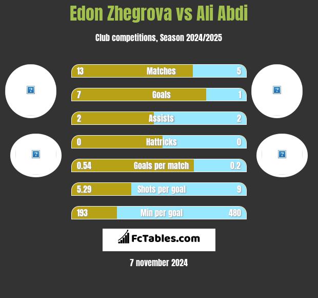 Edon Zhegrova vs Ali Abdi h2h player stats