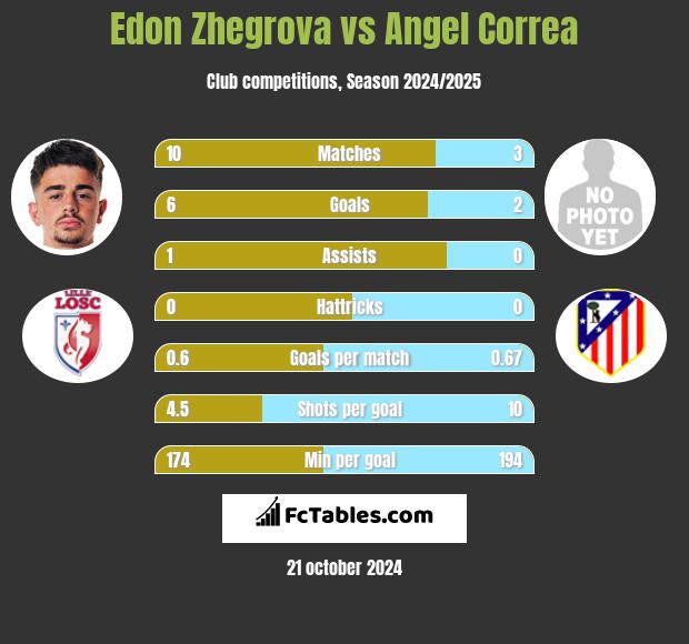 Edon Zhegrova vs Angel Correa h2h player stats