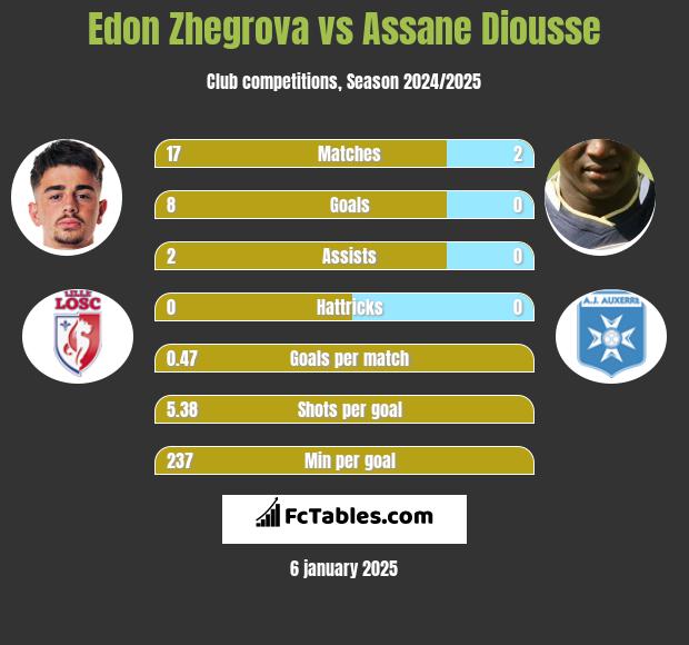 Edon Zhegrova vs Assane Diousse h2h player stats