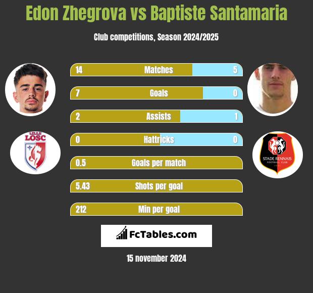 Edon Zhegrova vs Baptiste Santamaria h2h player stats