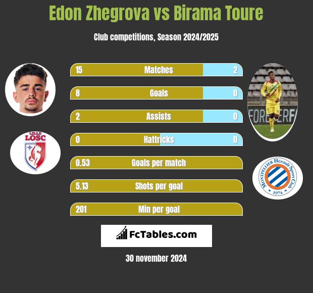 Edon Zhegrova vs Birama Toure h2h player stats