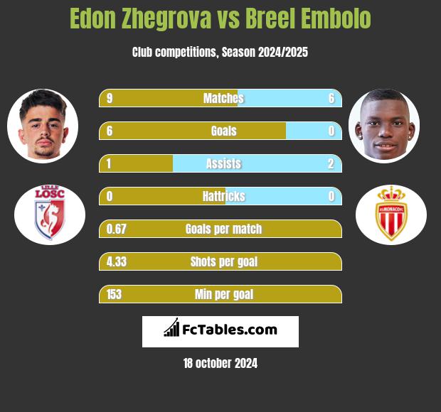 Edon Zhegrova vs Breel Embolo h2h player stats