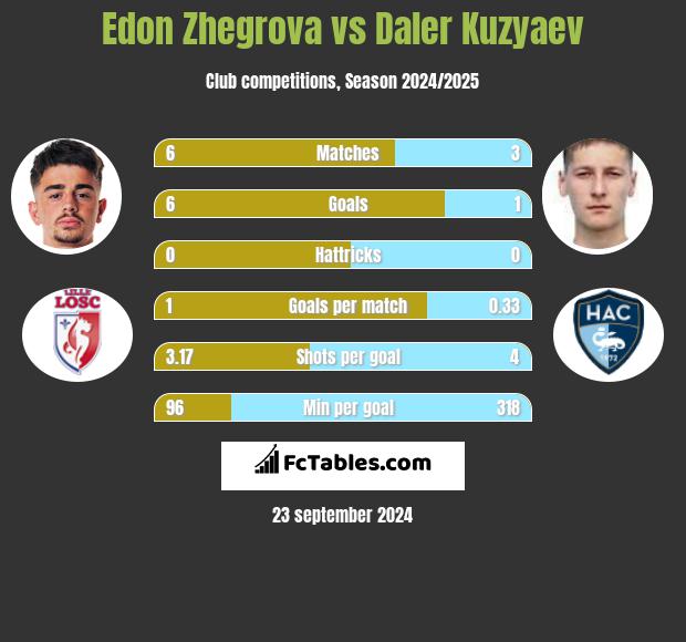 Edon Zhegrova vs Daler Kuzyaev h2h player stats