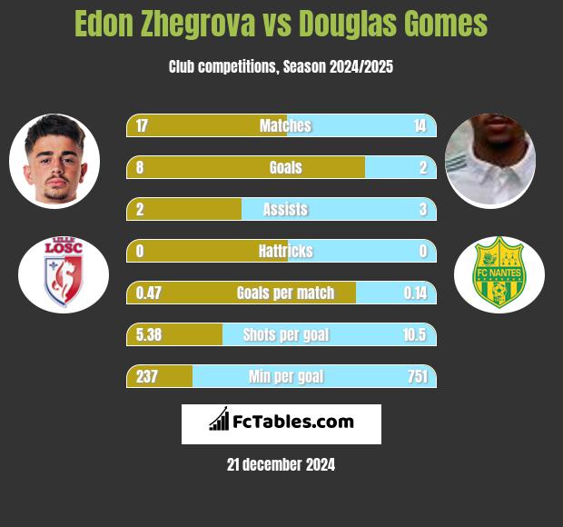 Edon Zhegrova vs Douglas Gomes h2h player stats