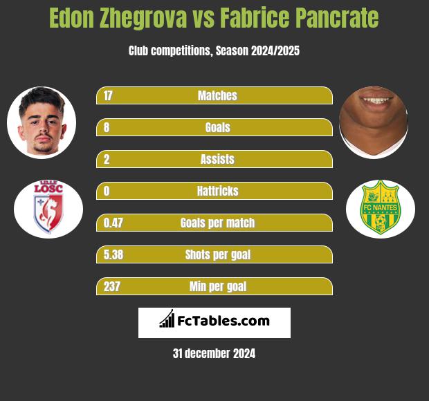 Edon Zhegrova vs Fabrice Pancrate h2h player stats