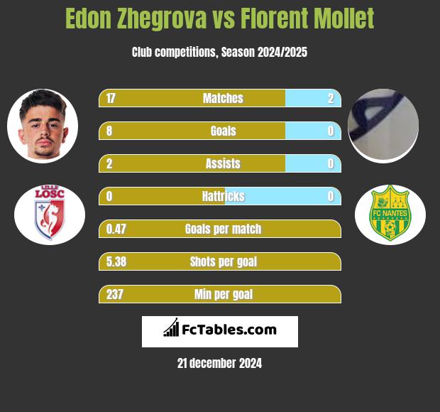 Edon Zhegrova vs Florent Mollet h2h player stats