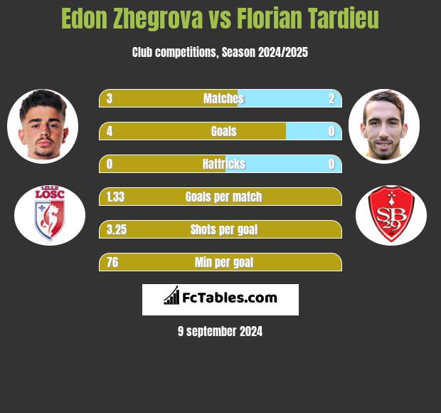 Edon Zhegrova vs Florian Tardieu h2h player stats