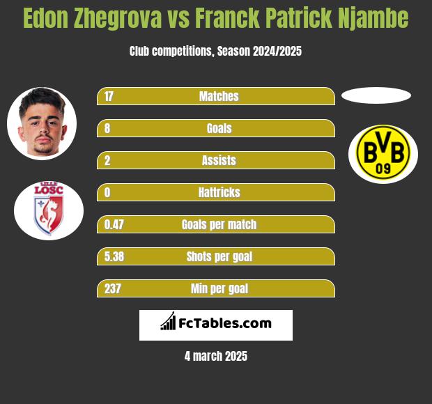 Edon Zhegrova vs Franck Patrick Njambe h2h player stats