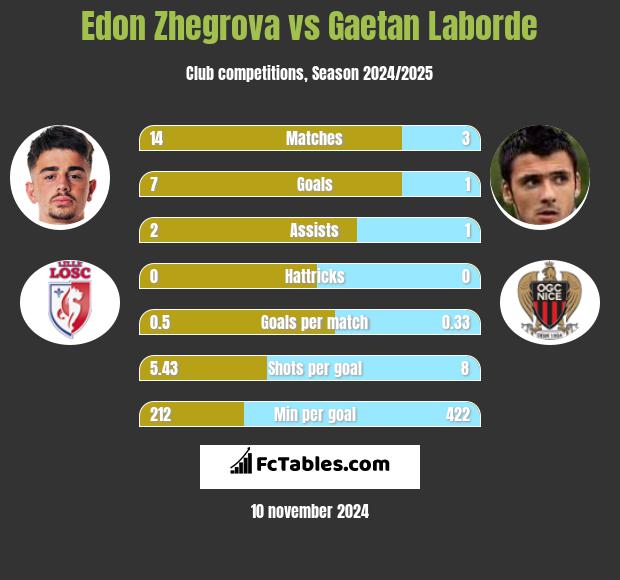 Edon Zhegrova vs Gaetan Laborde h2h player stats