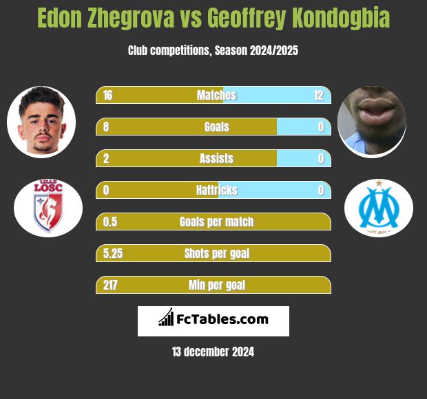 Edon Zhegrova vs Geoffrey Kondogbia h2h player stats