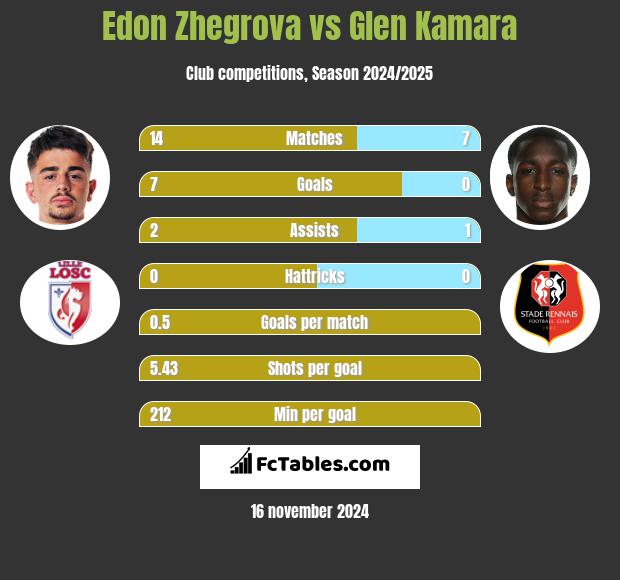 Edon Zhegrova vs Glen Kamara h2h player stats