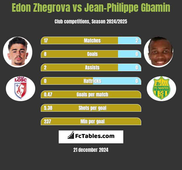 Edon Zhegrova vs Jean-Philippe Gbamin h2h player stats