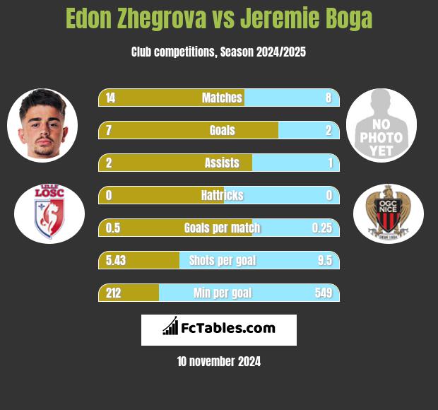 Edon Zhegrova vs Jeremie Boga h2h player stats