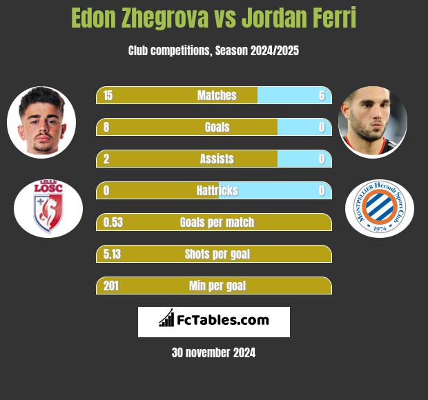 Edon Zhegrova vs Jordan Ferri h2h player stats