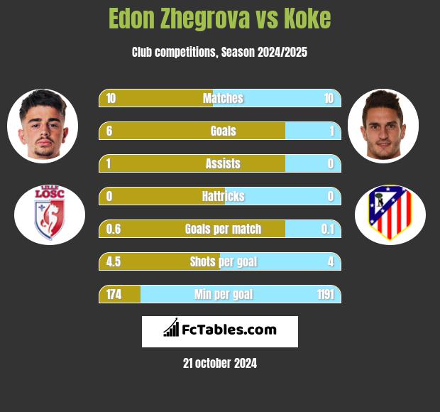 Edon Zhegrova vs Koke h2h player stats