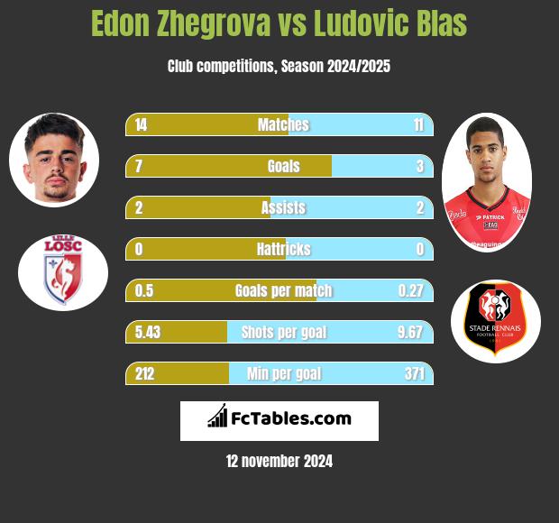 Edon Zhegrova vs Ludovic Blas h2h player stats