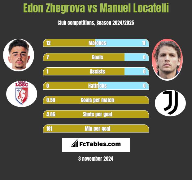 Edon Zhegrova vs Manuel Locatelli h2h player stats