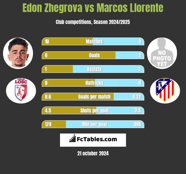 Edon Zhegrova vs Marcos Llorente h2h player stats