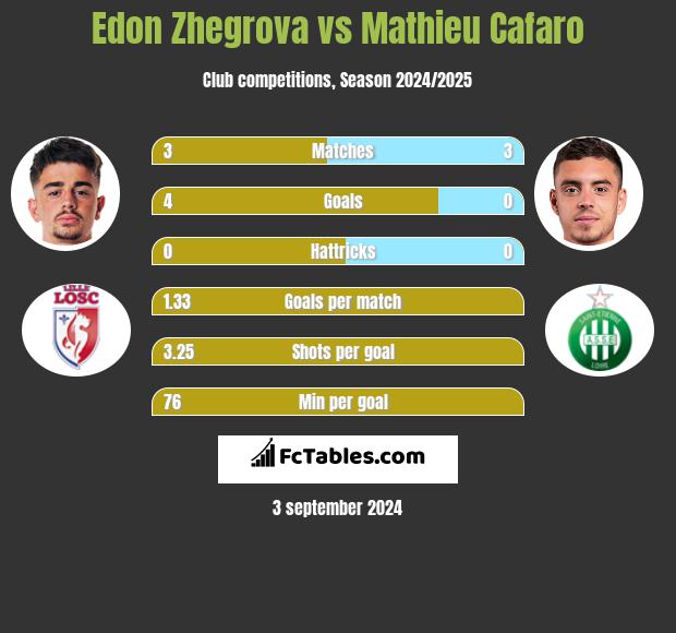 Edon Zhegrova vs Mathieu Cafaro h2h player stats